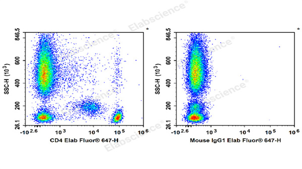 精准识别 CD4⁺细胞｜Elab Fluor® 647 抗人/猴 CD4抗体[SK3]，流式免疫分型优选工具
