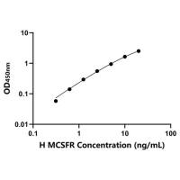 人巨噬细胞集落刺激因子受体(MCSFR)ELISA试剂盒