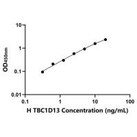 人TBC1域家族成员13(TBC1D13)ELISA试剂盒
