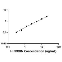 人一氧化氮诱导基因蛋白(NOXIN)ELISA试剂盒