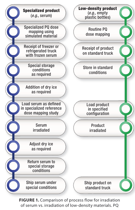 血清伽马辐射合规指南：工艺控制与法规要求