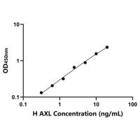 人AXL受体酪氨酸激酶(AXL)ELISA试剂盒
