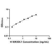 人杀伤细胞免疫球蛋白样受体3DL1(KIR3DL1)ELISA试剂盒