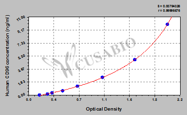 CSB-EL004971HU standard curve