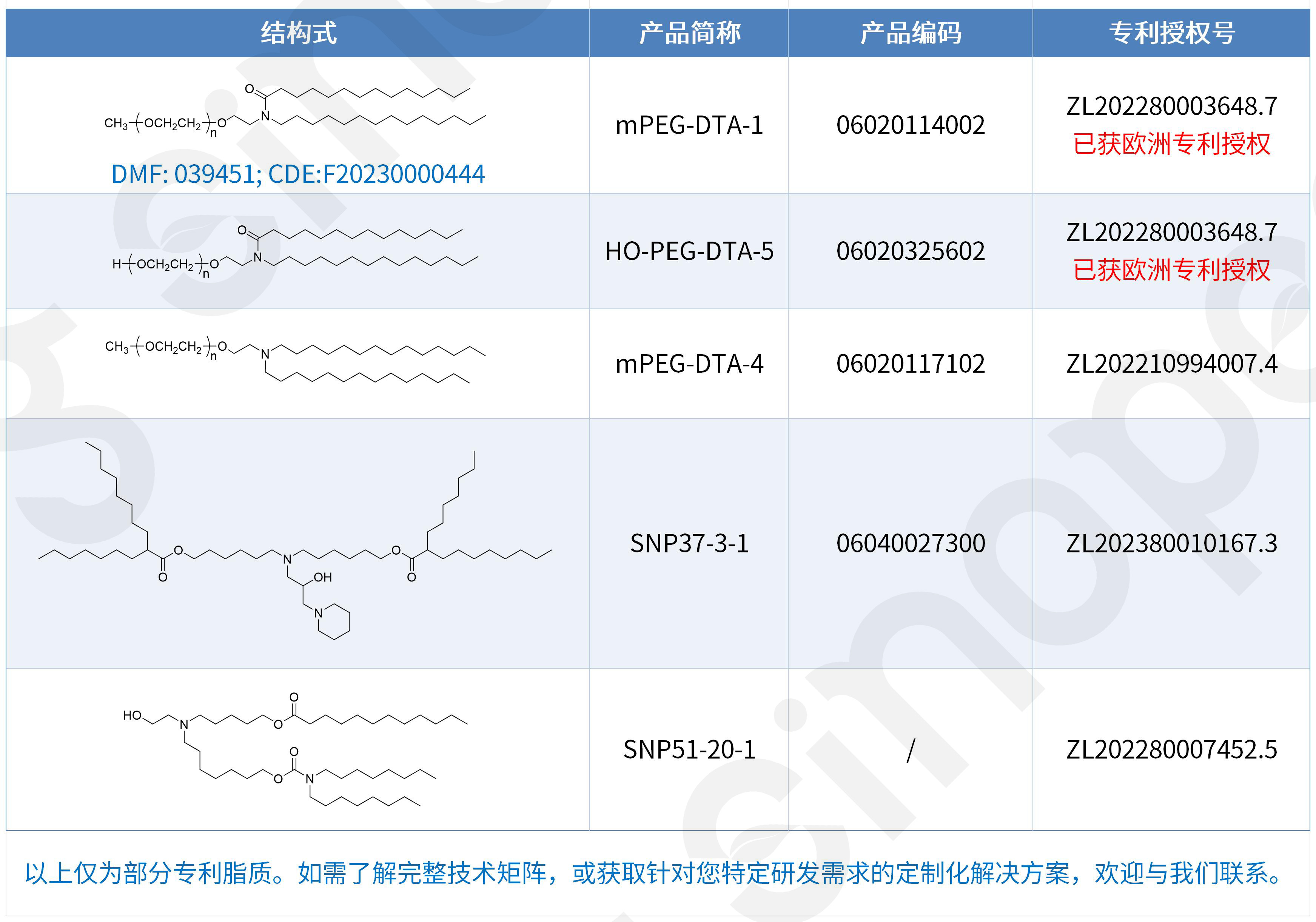 三地授权!赛诺邦格DHA-1系列阳离子脂质再获美国马库什通式专利授权,完成LNP阳离子脂质专利“大满贯”