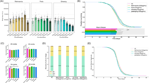 WMicrotracker小动物活动力分析系统文章分享，山东中医药大学发表 “Antioxidant, antiaging and mitochondrial protective effects of JadeAging in Caenorhabditis elegans” 报告