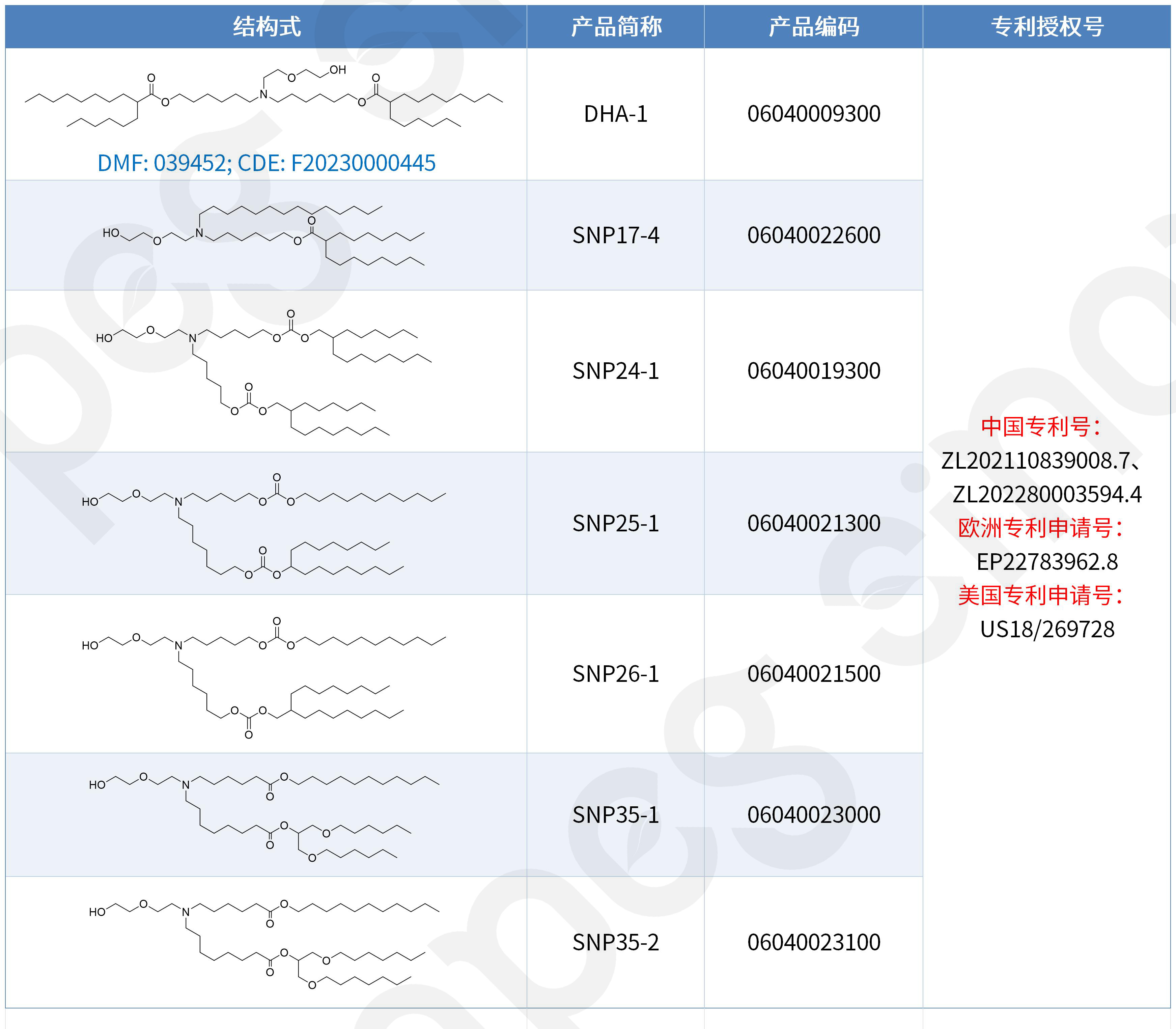三地授权!赛诺邦格DHA-1系列阳离子脂质再获美国马库什通式专利授权,完成LNP阳离子脂质专利“大满贯”