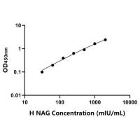 人β-N-乙酰氨基葡萄苷酶(NAG)ELISA试剂盒