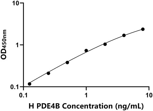 人(PDE4B)ELISA试剂盒