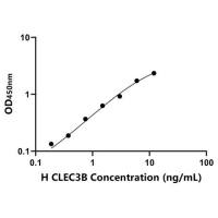 人C-型凝集素域家族3成员B(CLEC3B)ELISA试剂盒