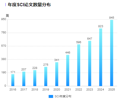 科研奖励再创新高：250+篇投稿，10w+奖金激励！