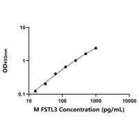 小鼠卵泡抑素样蛋白3(FSTL3)ELISA试剂盒