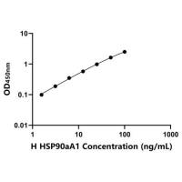 人90kDa热休克蛋白αA1(HSP90aA1)ELISA试剂盒