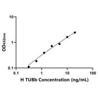 人微管蛋白β(TUBb)ELISA试剂盒