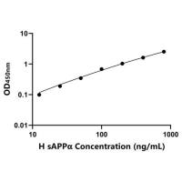 人可溶性淀粉酶前体蛋白α(sAPPα)ELISA试剂盒