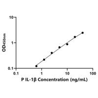 猪白细胞介素1β(IL-1β)ELISA试剂盒