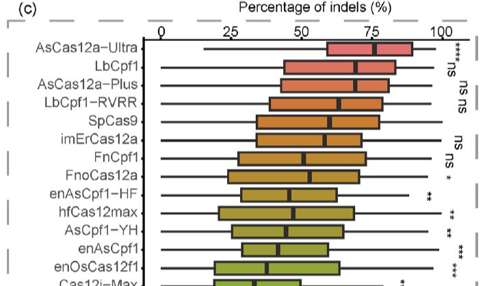 50种RNA引导核酸酶大比拼！谁才是基因编辑的“全能选手”？