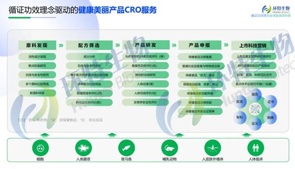 RCT金标准实证！环特生物×无限极交出透明答卷，循证功效让功效“说得清，道得明”！