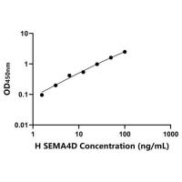 人信号素4D(SEMA4D)ELISA试剂盒