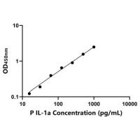 猪白介素1α(IL-1a)ELISA试剂盒