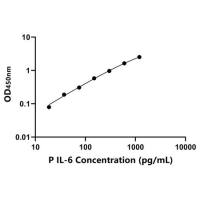 猪白细胞介素6(IL-6)ELISA试剂盒