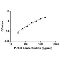 猪心肌肌钙蛋白I(cTnI)ELISA试剂盒