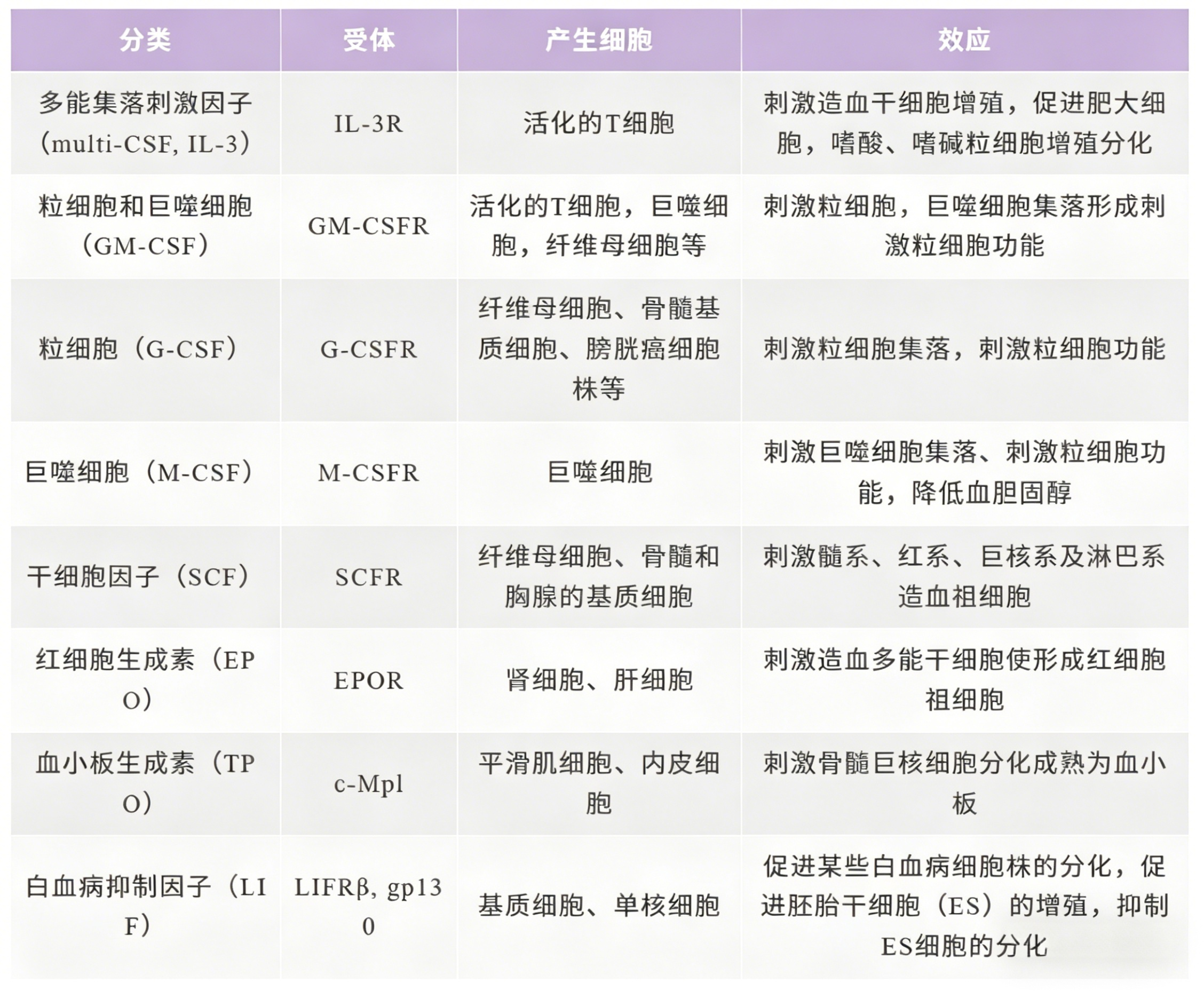 【每日皆可乐】集落刺激因子的生物学功能与临床价值