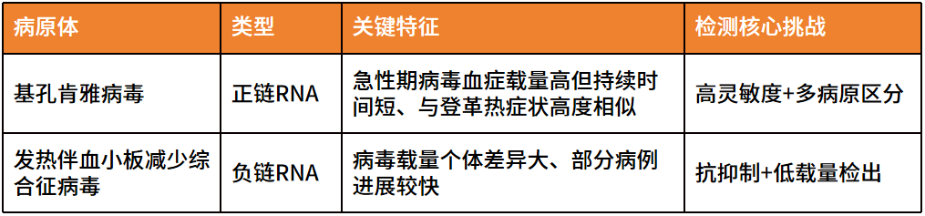 两种虫媒病纳入乙类管理，“逢疑必检、逢热必检”常态化，检测如何应对？