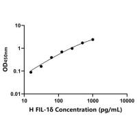 人白介素1δ(FIL-1δ)ELISA试剂盒