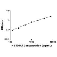 人S100钙结合蛋白A7(S100A7)ELISA试剂盒