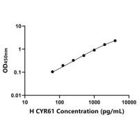 人半胱氨酸丰富血管生成诱导因子61(CYR61)ELISA试剂盒