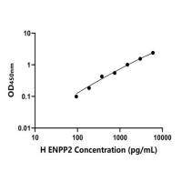 人外核苷酸焦磷酸酶/磷酸二酯酶2(ENPP2)ELISA试剂盒