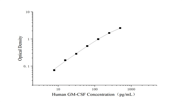 Elabscience 未包被人粒细胞巨噬细胞集落刺激因子（Human GM-CSF）elisa试剂盒，轻松搞定细胞因子精准定量