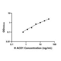 人顺乌头酸酶1(ACO1)ELISA试剂盒