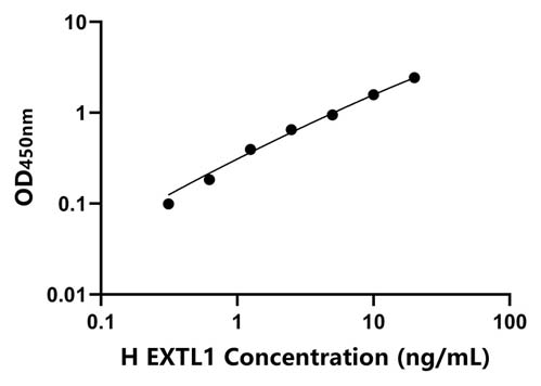 人(EXTL1)ELISA试剂盒