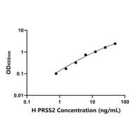 人丝氨酸蛋白酶2(PRSS2)ELISA试剂盒