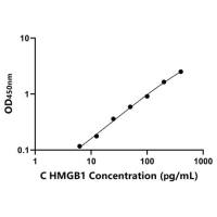 犬高迁移率族蛋白1(HMGB1)ELISA试剂盒