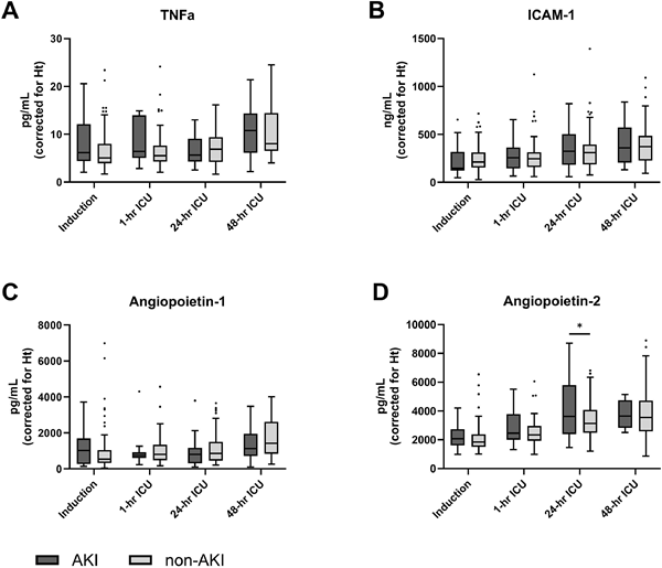 ApogeeFlow纳米流式仪文章分享,荷兰科研人员发表在JCVA 上 “Hemolysis and Acute Kidney Injury Following Cardiac Surgery with Cardiopulmonary Bypass in Patients with Pre-Existing Renal Dysfunction”