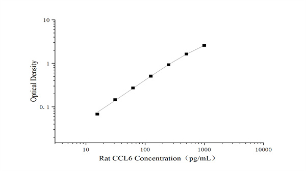 Elabscience 未包被大鼠趋化因子C-C-基元配体6（Rat CCL6） elisa试剂盒，攻克炎症因子自建检测难题