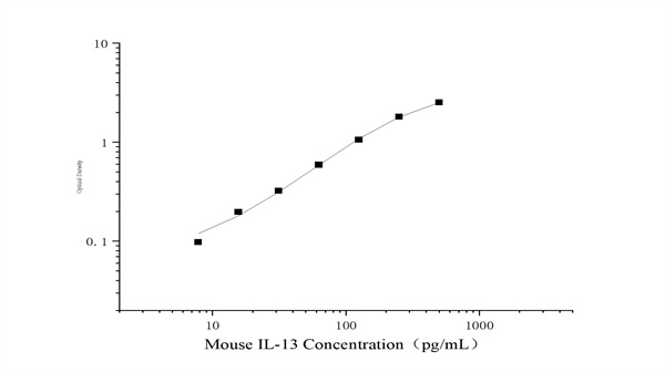 告别“固定”局限：Elabscience未包被小鼠白介素13（Mouse IL-13） elisa试剂盒，让ELISA体系优化更自由