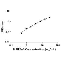 人防御素α3(DEFα3)ELISA试剂盒