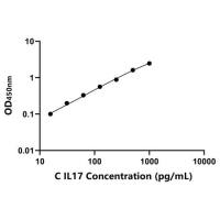 犬白介素17(IL17)ELISA试剂盒