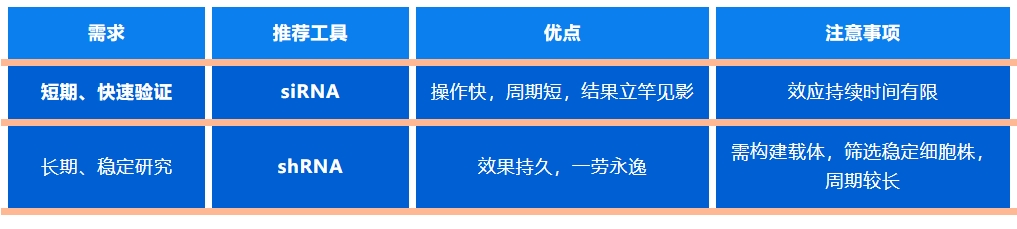 “沉默”基因：详解siRNA、shRNA与miRNA的作用机制与选择指南
