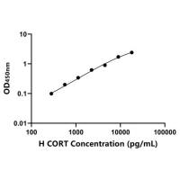 人皮质醇稳定蛋白(CORT)ELISA试剂盒