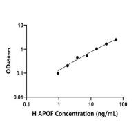 人载脂蛋白F(APOF)ELISA试剂盒