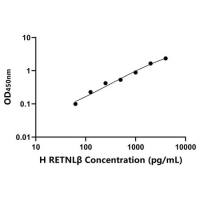 人抵抗素样蛋白β(RETNLβ)ELISA试剂盒