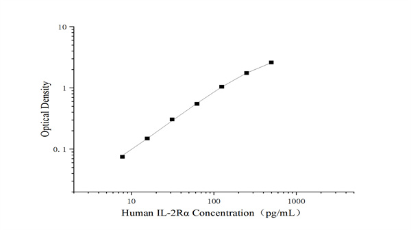 精准定量 sIL-2Rα，Elabscience 未包被人白介素2受体α（Human IL-2Rα）elisa试剂盒适配多类样本