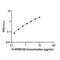 人载脂蛋白B100(APOB100)ELISA试剂盒