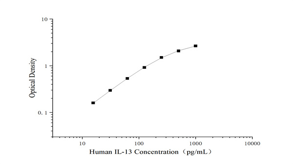 精准定量 IL‑13，Elabscience未包被人白介素13（Human IL-13）elisa试剂盒助力炎症免疫研究