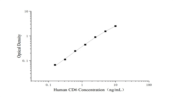 人 CD6 定量优选，Elabscience未包被人CD6分子（Human CD6）elisa试剂盒助力免疫研究